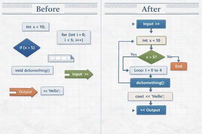 Comparison of a flowchart 'Before' and 'After' transformation on a white background